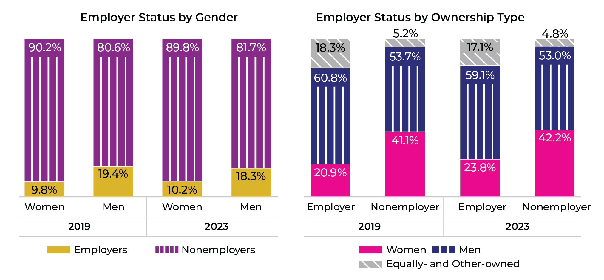 Figure 3. Trends in Employer Status by Gender and Ownership Type